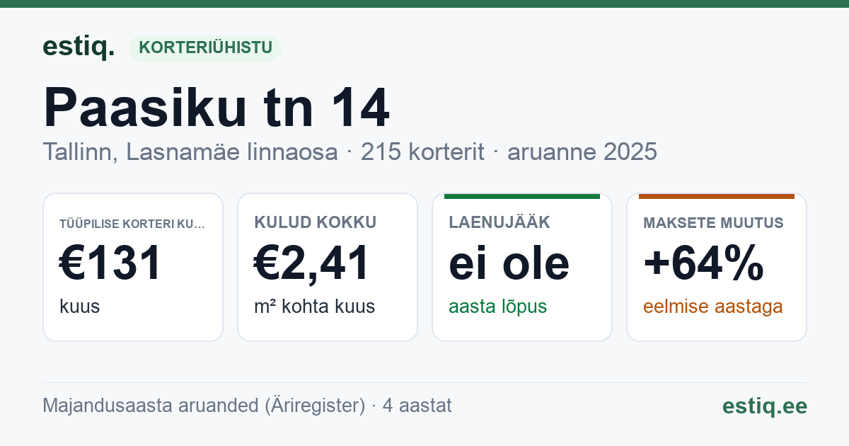 Tallinn, Paasiku tn 14 korteriühistu: põhinäitajad 2025 — tüüpiline korter €131 kuus