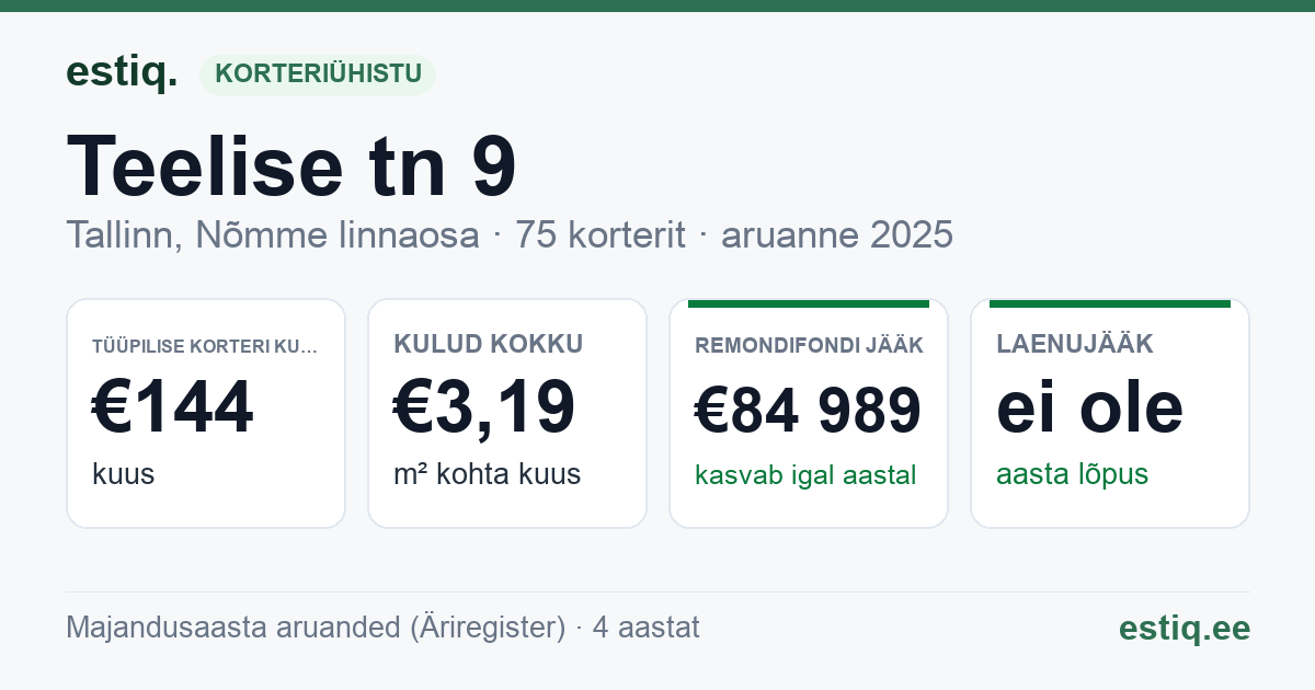 Tallinn, Teelise tn 9 korteriühistu: põhinäitajad 2025 — tüüpiline korter €144 kuus