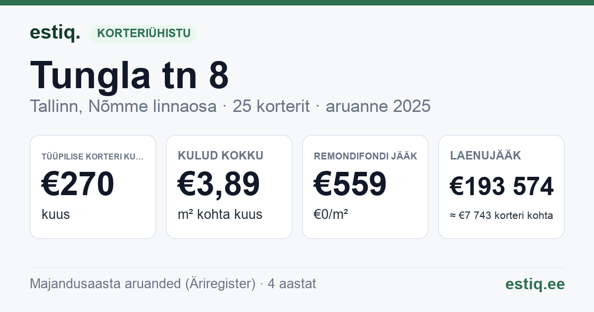 Tallinn, Tungla tn 8 korteriühistu: põhinäitajad 2025 — tüüpiline korter €270 kuus