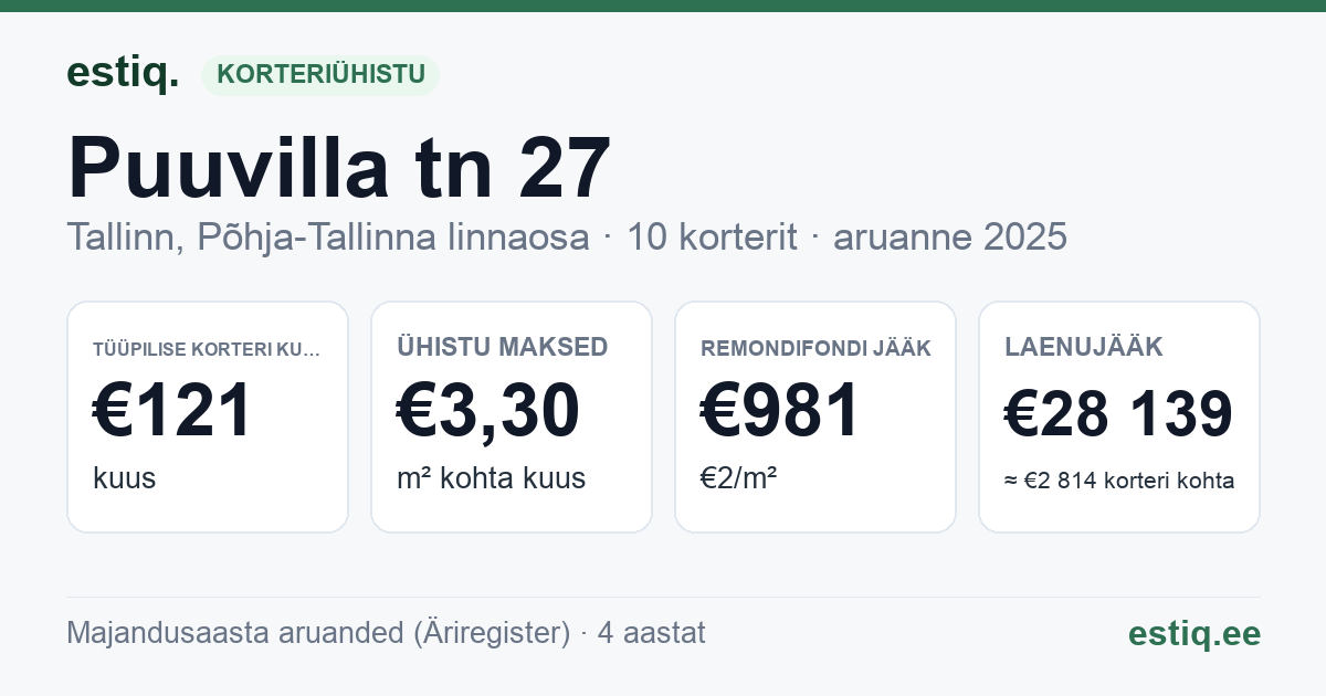 Tallinn, Puuvilla tn 27 korteriühistu: põhinäitajad 2025 — tüüpiline korter €121 kuus