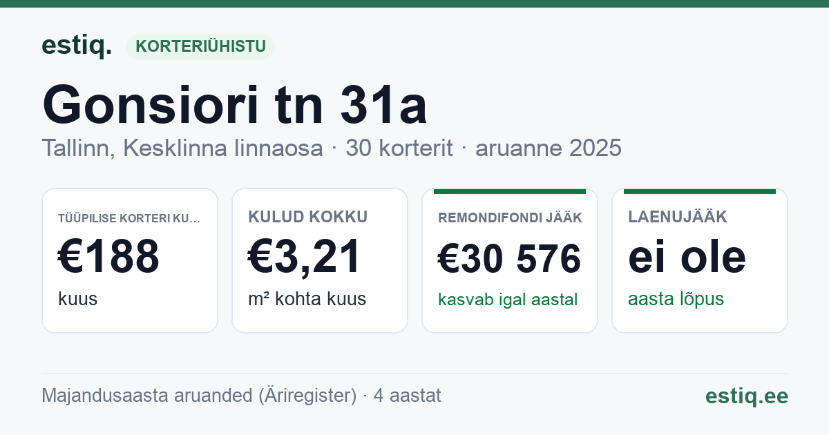 Tallinn, Gonsiori tn 31a korteriühistu: põhinäitajad 2025 — tüüpiline korter €188 kuus