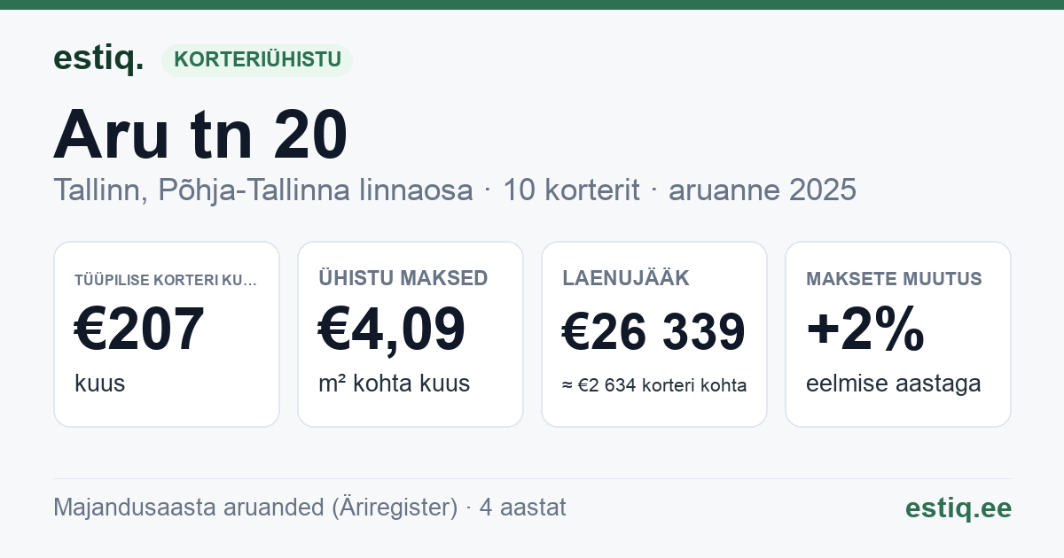 Tallinn, Aru tn 20 korteriühistu: põhinäitajad 2025 — tüüpiline korter €207 kuus