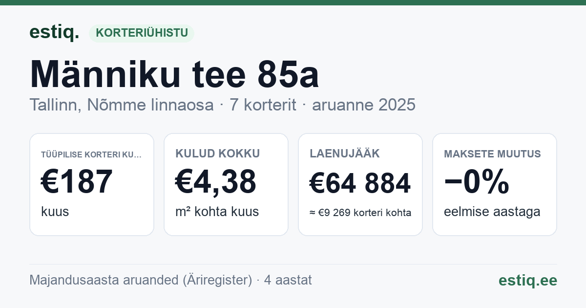 Tallinn, Männiku tee 85a korteriühistu: põhinäitajad 2025 — tüüpiline korter €187 kuus