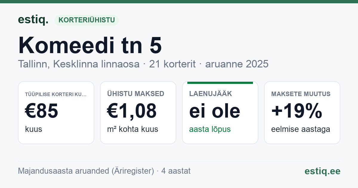 Tallinn, Komeedi tn 5 korteriühistu: põhinäitajad 2025 — tüüpiline korter €85 kuus