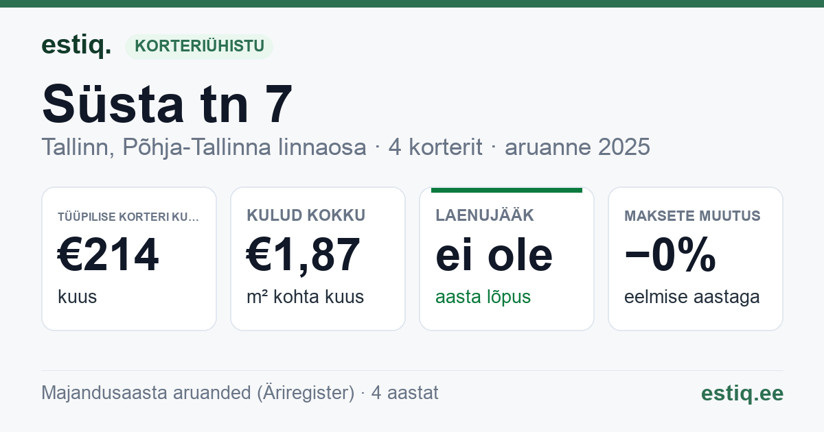 Tallinn, Süsta tn 7 korteriühistu: põhinäitajad 2025 — tüüpiline korter €214 kuus