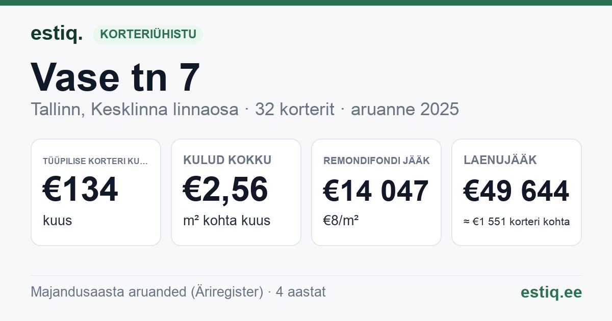 Tallinn, Vase tn 7 korteriühistu: põhinäitajad 2025 — tüüpiline korter €134 kuus