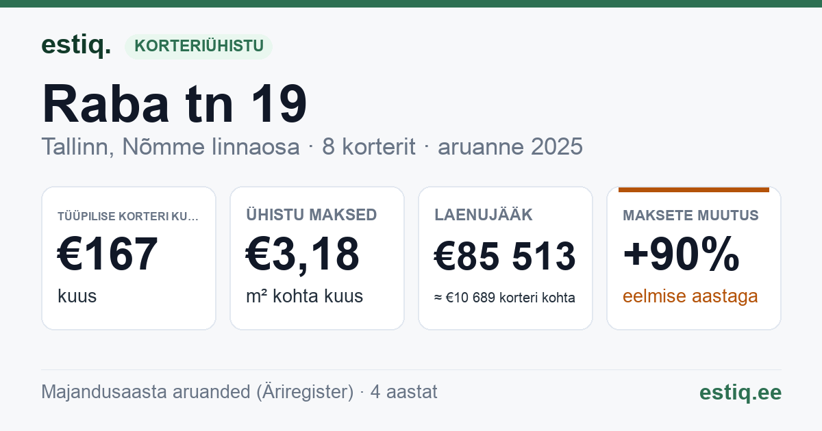 Tallinn, Raba tn 19 korteriühistu: põhinäitajad 2025 — tüüpiline korter €167 kuus
