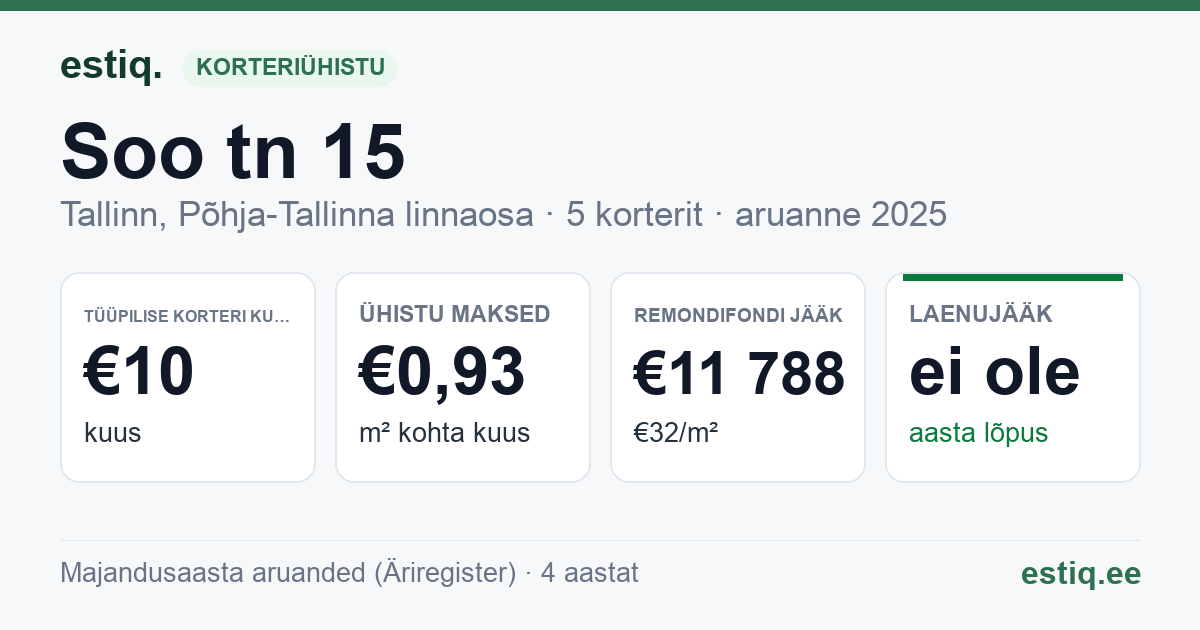 Tallinn, Soo tn 15 korteriühistu: põhinäitajad 2025 — tüüpiline korter €10 kuus