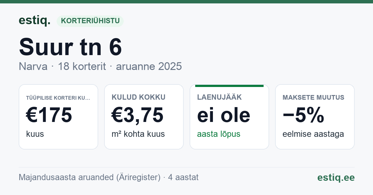 Narva linn, Suur tn 6 korteriühistu: põhinäitajad 2025 — tüüpiline korter €175 kuus