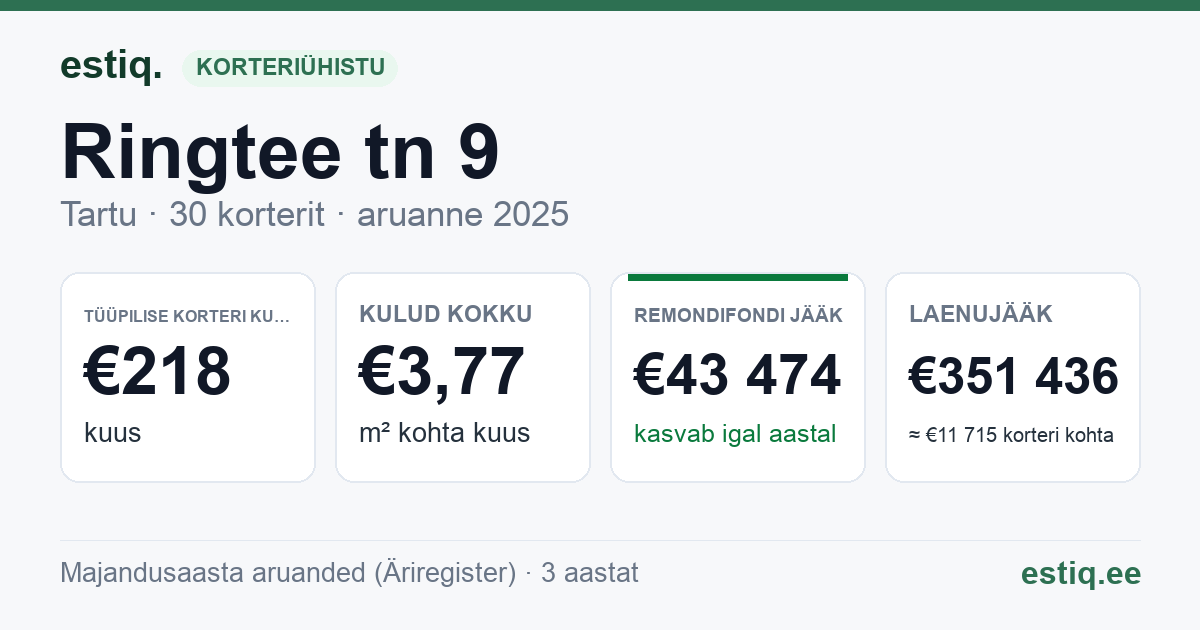 Tartu linn, Ringtee tn 9 korteriühistu: põhinäitajad 2025 — tüüpiline korter €218 kuus
