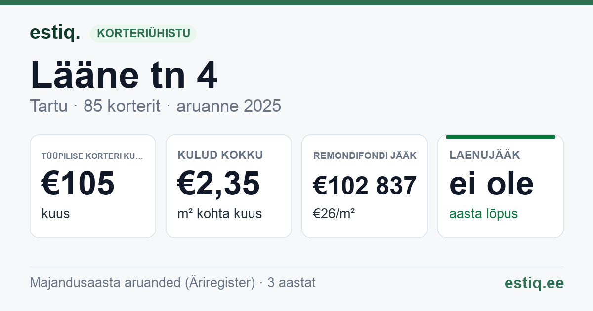 Tartu linn, Lääne tn 4 korteriühistu: põhinäitajad 2025 — tüüpiline korter €105 kuus