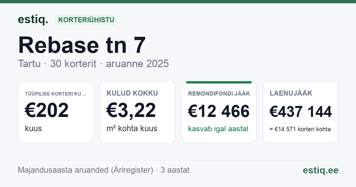 Tartu linn, Rebase tn 7 korteriühistu: põhinäitajad 2025 — tüüpiline korter €202 kuus