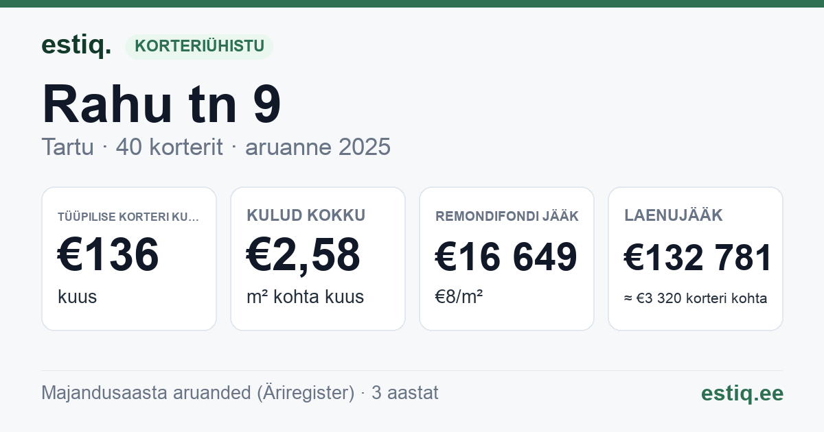 Tartu linn, Rahu tn 9 korteriühistu: põhinäitajad 2025 — tüüpiline korter €136 kuus