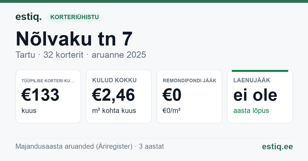 Tartu linn, Nõlvaku tn 7 korteriühistu: põhinäitajad 2025 — tüüpiline korter €133 kuus