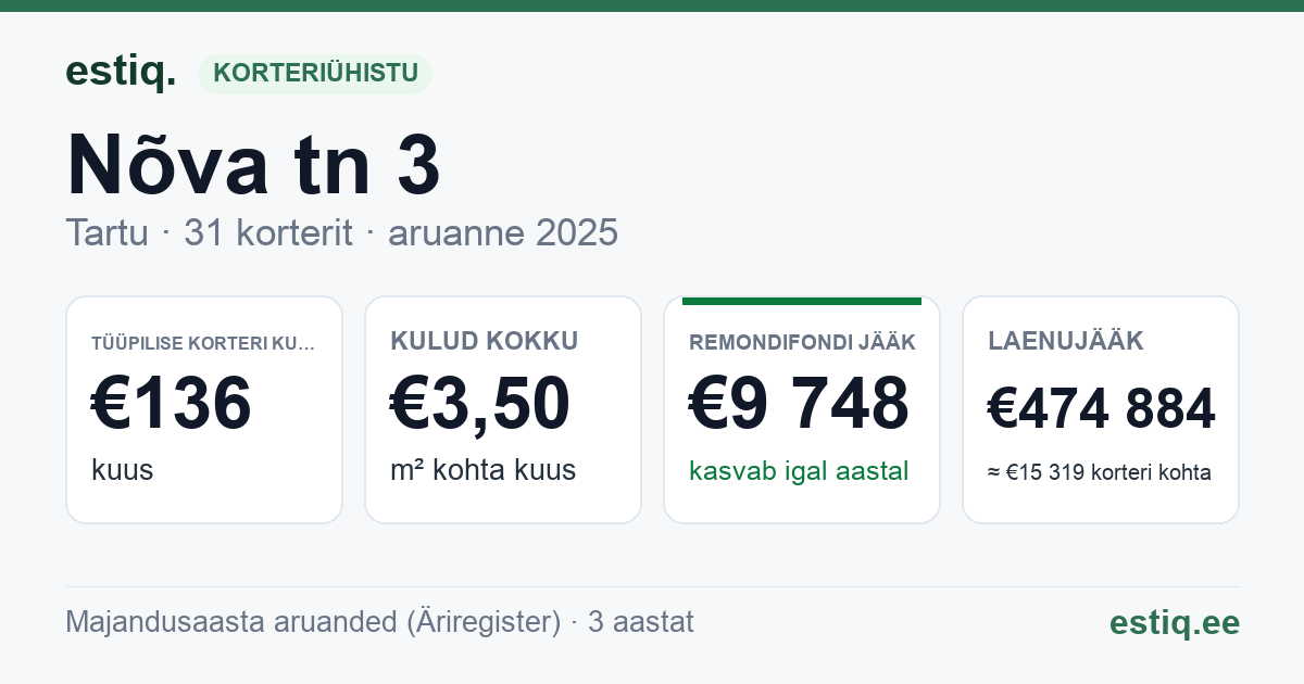 Tartu linn, Nõva tn 3 korteriühistu: põhinäitajad 2025 — tüüpiline korter €136 kuus