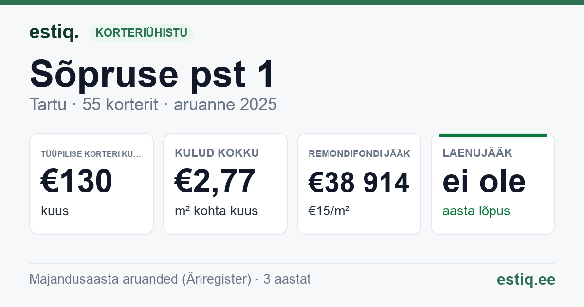 Tartu linn, Sõpruse pst 1 korteriühistu: põhinäitajad 2025 — tüüpiline korter €130 kuus