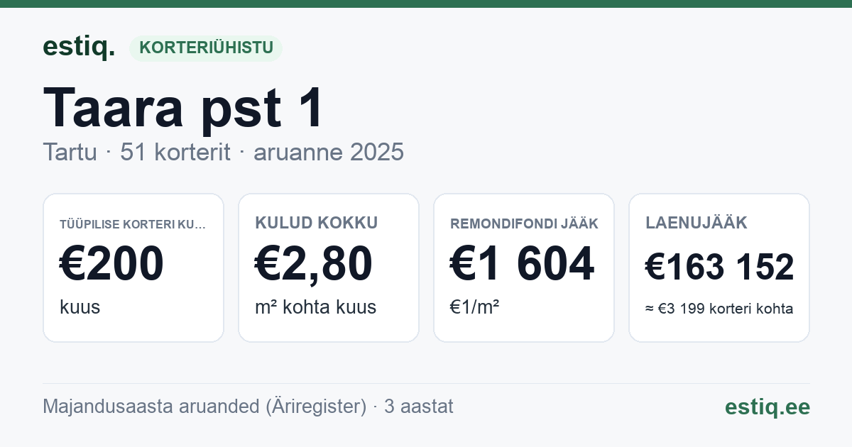 Tartu linn, Taara pst 1 korteriühistu: põhinäitajad 2025 — tüüpiline korter €200 kuus