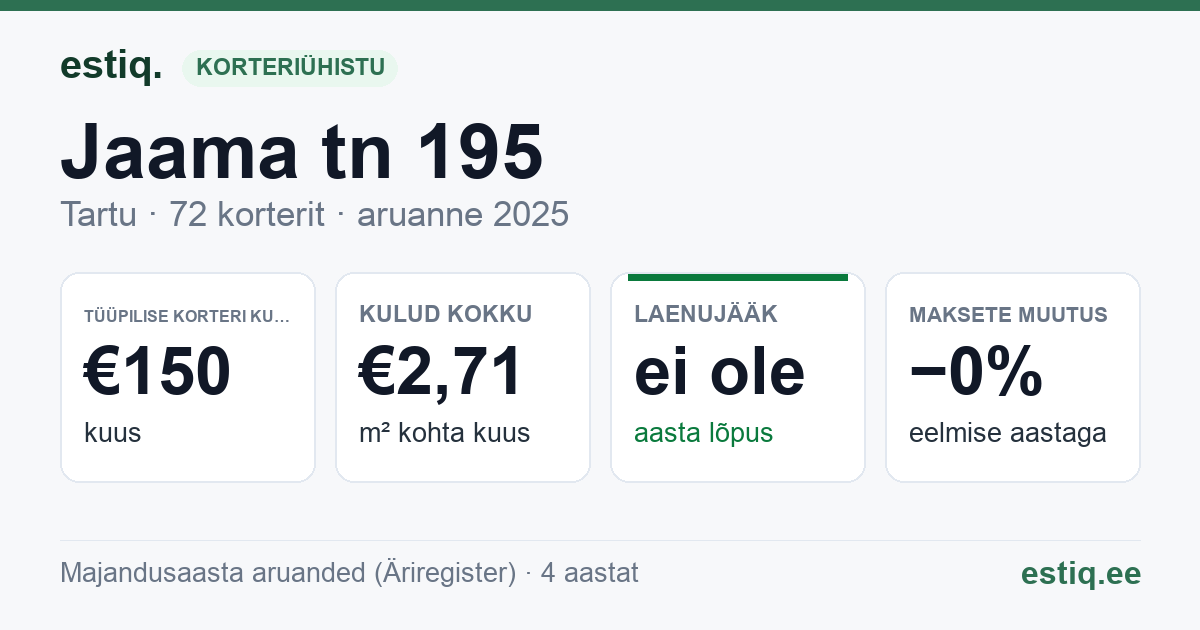 Tartu linn, Jaama tn 195 korteriühistu: põhinäitajad 2025 — tüüpiline korter €150 kuus