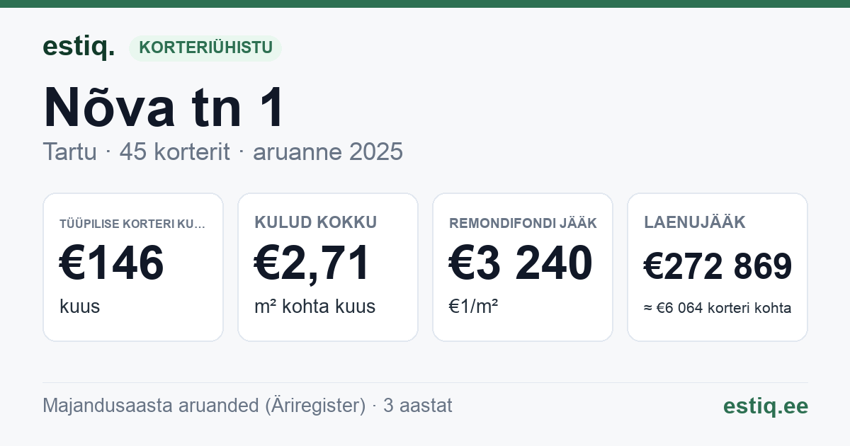Tartu linn, Nõva tn 1 korteriühistu: põhinäitajad 2025 — tüüpiline korter €146 kuus