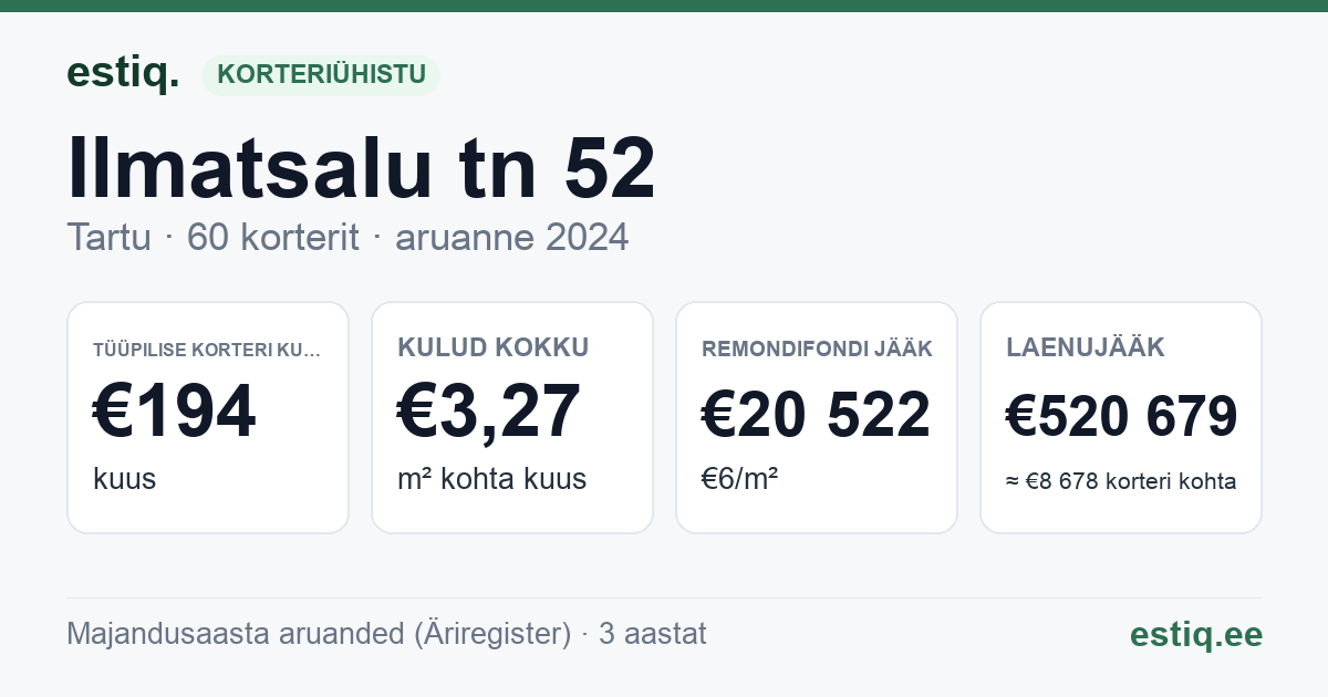 Tartu linn, Ilmatsalu tn 52 korteriühistu: põhinäitajad 2025 — tüüpiline korter €191 kuus