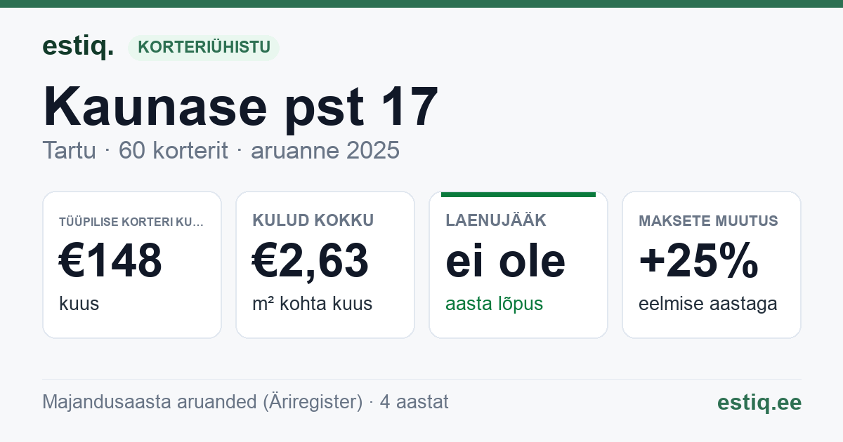 Tartu linn, Kaunase pst 17 korteriühistu: põhinäitajad 2025 — tüüpiline korter €148 kuus