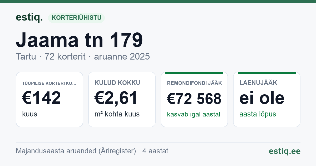 Tartu linn, Jaama tn 179 korteriühistu: põhinäitajad 2025 — tüüpiline korter €142 kuus