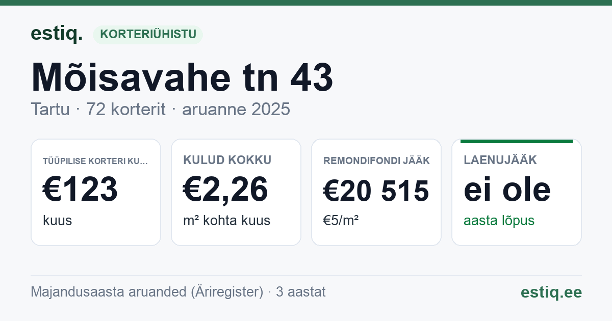 Tartu linn, Mõisavahe tn 43 korteriühistu: põhinäitajad 2025 — tüüpiline korter €123 kuus