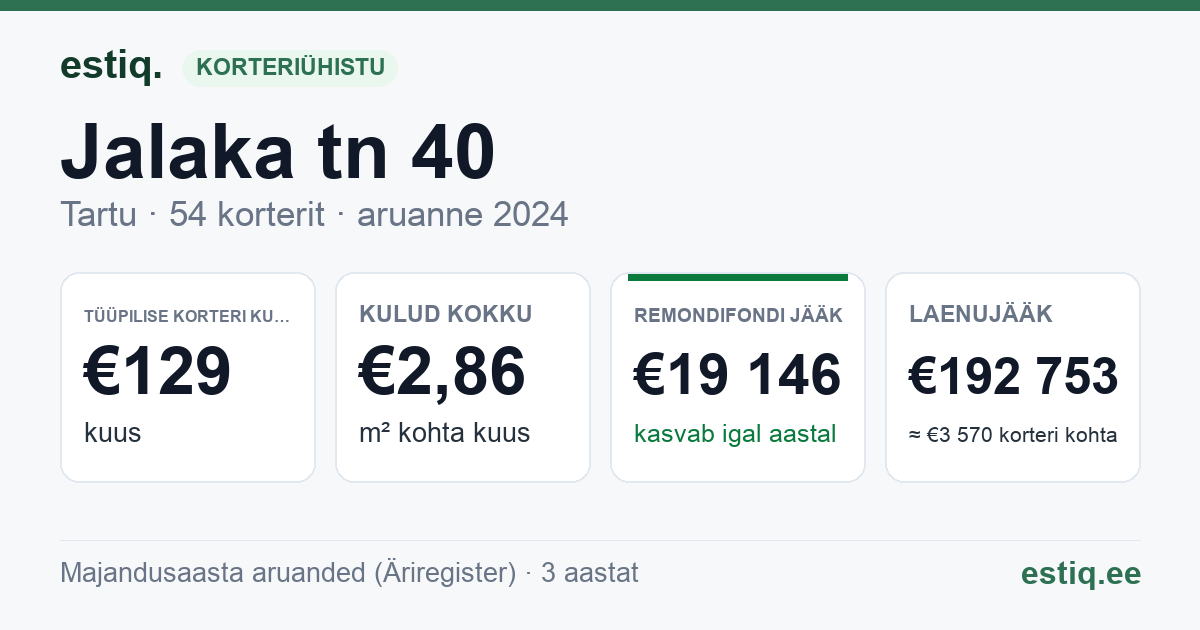 Tartu linn, Jalaka tn 40 korteriühistu: põhinäitajad 2025 — tüüpiline korter €130 kuus