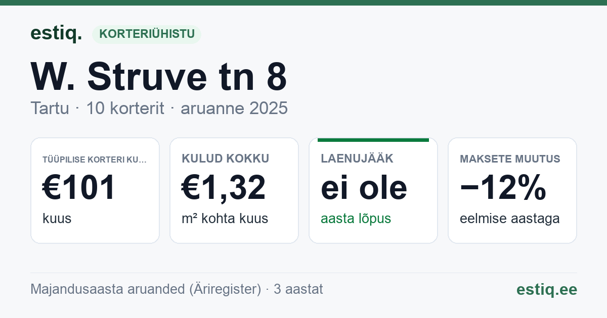 Tartu linn, W. Struve tn 8 korteriühistu: põhinäitajad 2025 — tüüpiline korter €101 kuus
