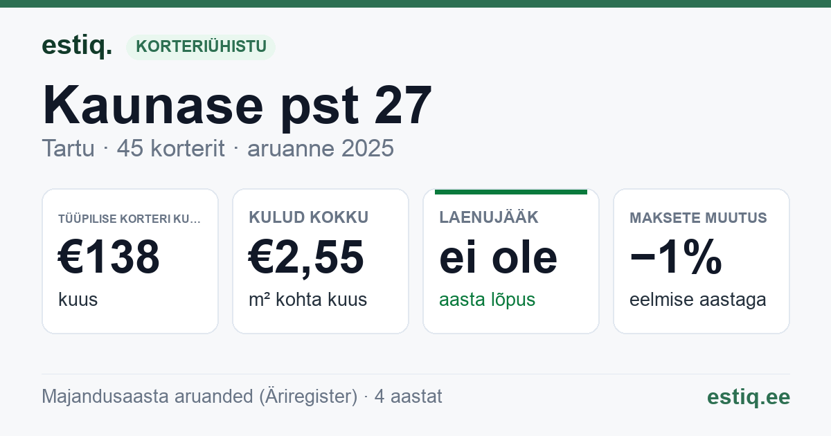Tartu linn, Kaunase pst 27 korteriühistu: põhinäitajad 2025 — tüüpiline korter €138 kuus