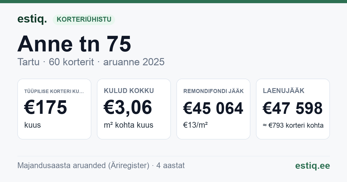 Tartu linn, Anne tn 75 korteriühistu: põhinäitajad 2025 — tüüpiline korter €175 kuus