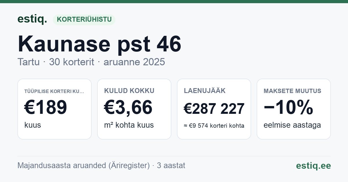Tartu linn, Kaunase pst 46 korteriühistu: põhinäitajad 2025 — tüüpiline korter €189 kuus