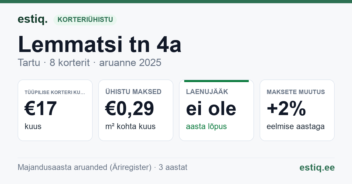 Tartu linn, Lemmatsi tn 4a korteriühistu: põhinäitajad 2025 — tüüpiline korter €17 kuus