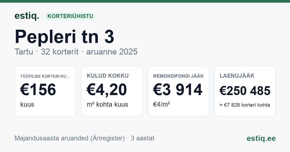 Tartu linn, Pepleri tn 3 korteriühistu: põhinäitajad 2025 — tüüpiline korter €156 kuus