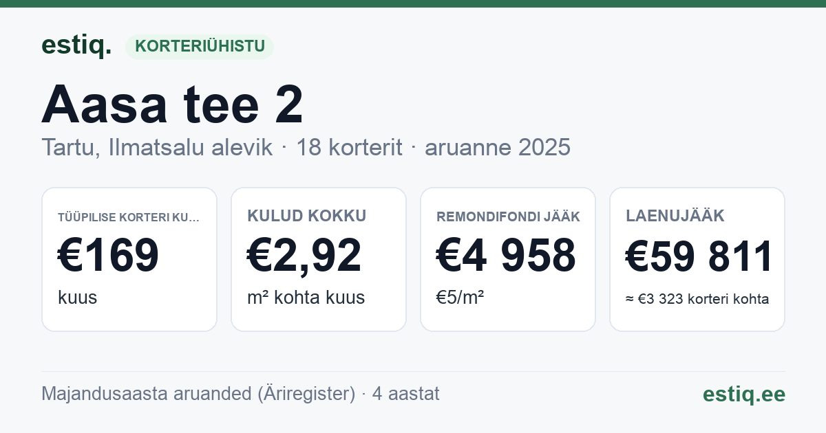 Tartu linn, Ilmatsalu alevik, Aasa tee 2 korteriühistu: põhinäitajad 2025 — tüüpiline korter €169 kuus