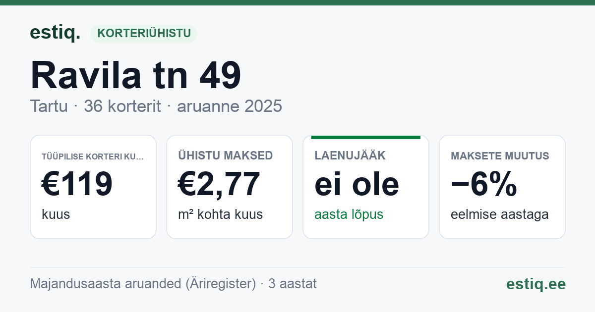 Tartu linn, Ravila tn 49 korteriühistu: põhinäitajad 2025 — tüüpiline korter €119 kuus