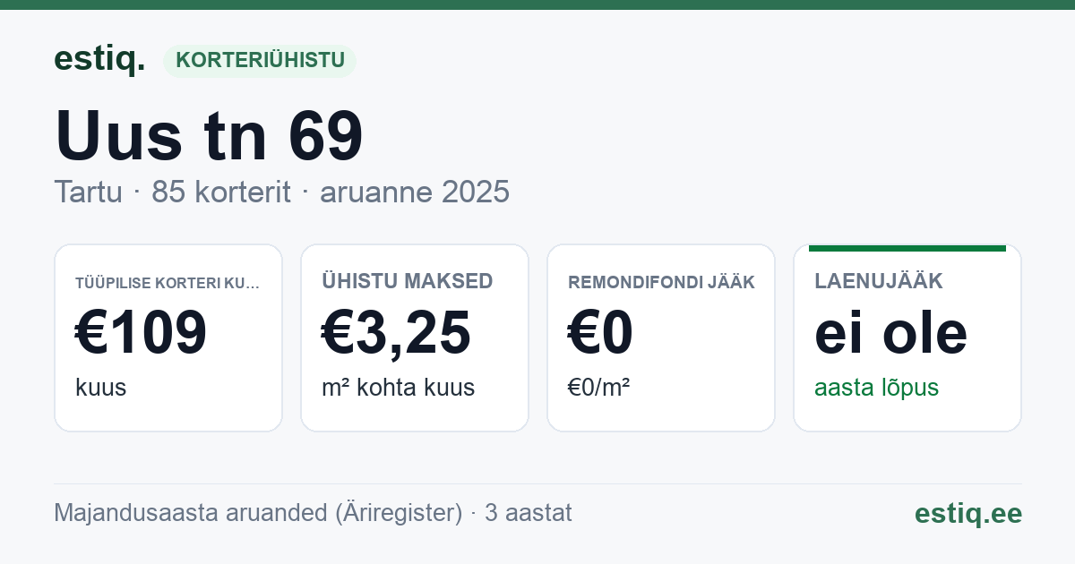 Tartu linn, Uus tn 69 korteriühistu: põhinäitajad 2025 — tüüpiline korter €109 kuus