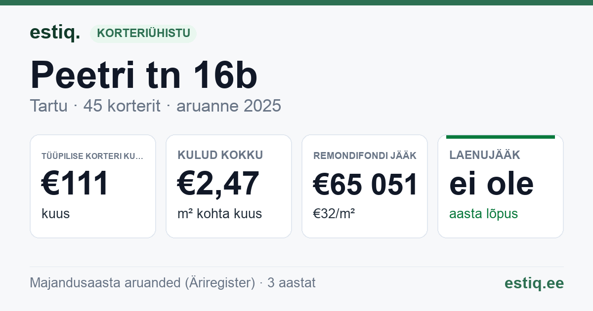 Tartu linn, Peetri tn 16b korteriühistu: põhinäitajad 2025 — tüüpiline korter €111 kuus