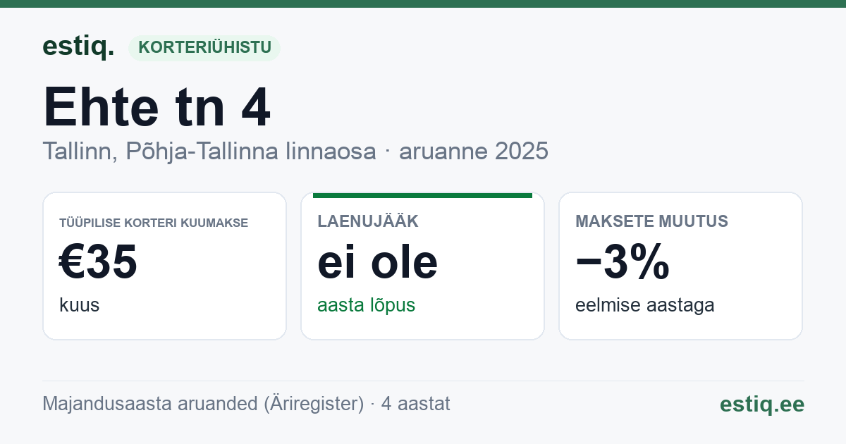 Tallinn, Ehte tn 4 korteriühistu: põhinäitajad 2025 — tüüpiline korter €35 kuus