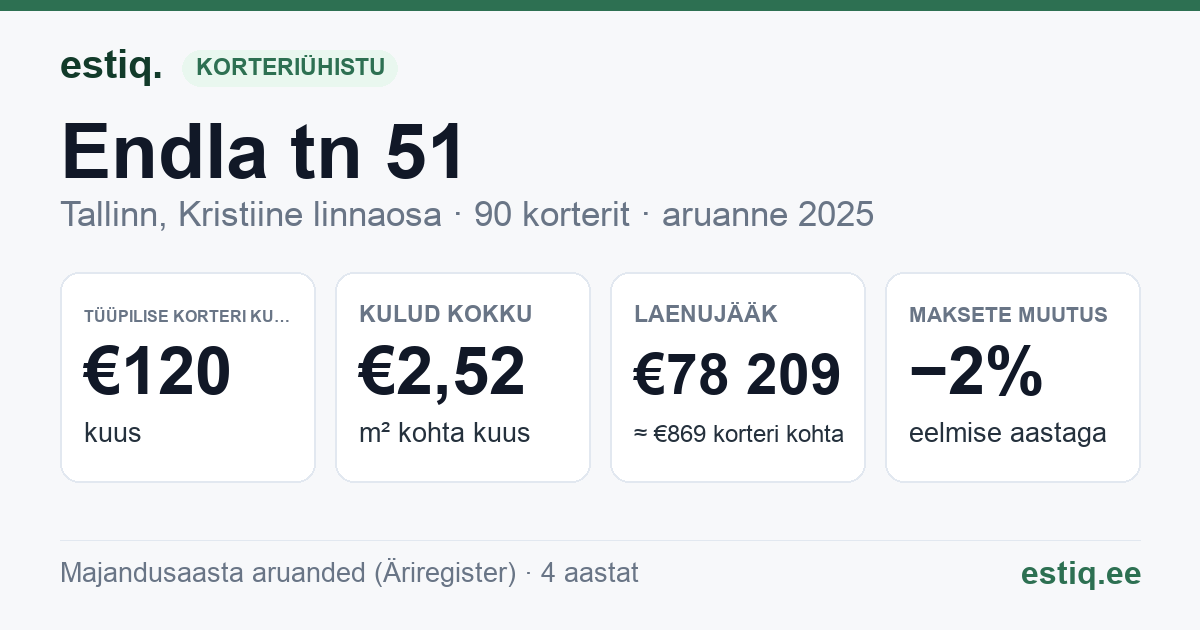 Tallinn, Endla tn 51 korteriühistu: põhinäitajad 2025 — tüüpiline korter €120 kuus