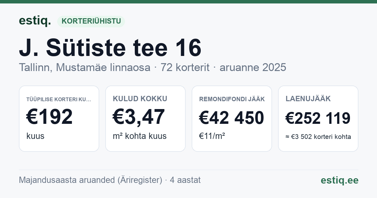 Tallinn, J. Sütiste tee 16 korteriühistu: põhinäitajad 2025 — tüüpiline korter €192 kuus