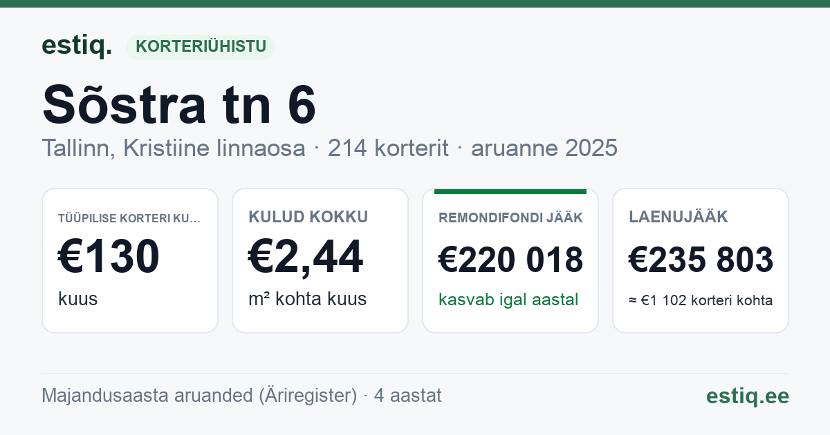 Tallinn, Sõstra tn 6 korteriühistu: põhinäitajad 2025 — tüüpiline korter €130 kuus