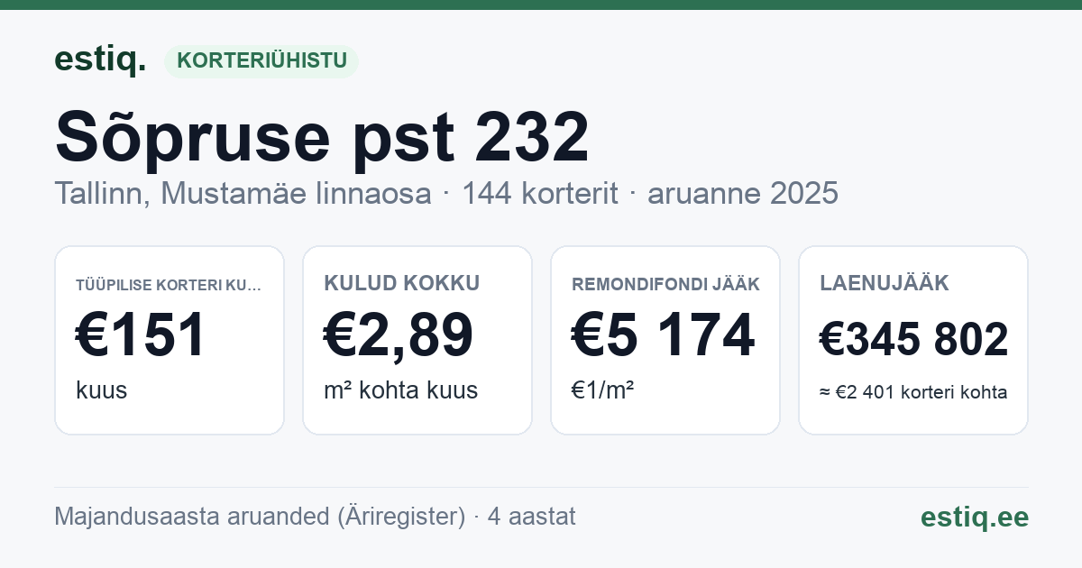 Tallinn, Sõpruse pst 232 korteriühistu: põhinäitajad 2025 — tüüpiline korter €151 kuus