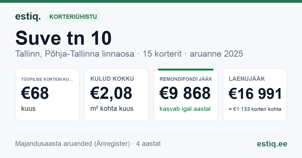 Tallinn, Suve tn 10 // Tehnika tn 13 korteriühistu: põhinäitajad 2025 — tüüpiline korter €68 kuus