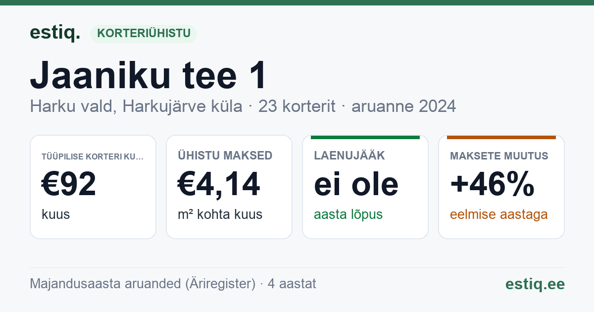Harku vald, Harkujärve küla, Jaaniku tee 1 korteriühistu: põhinäitajad 2024 — tüüpiline korter €92 kuus