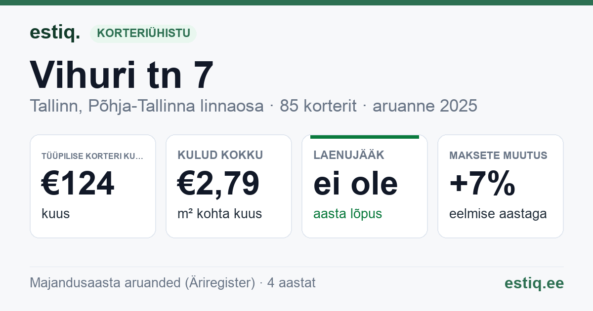 Tallinn, Vihuri tn 7 korteriühistu: põhinäitajad 2025 — tüüpiline korter €124 kuus