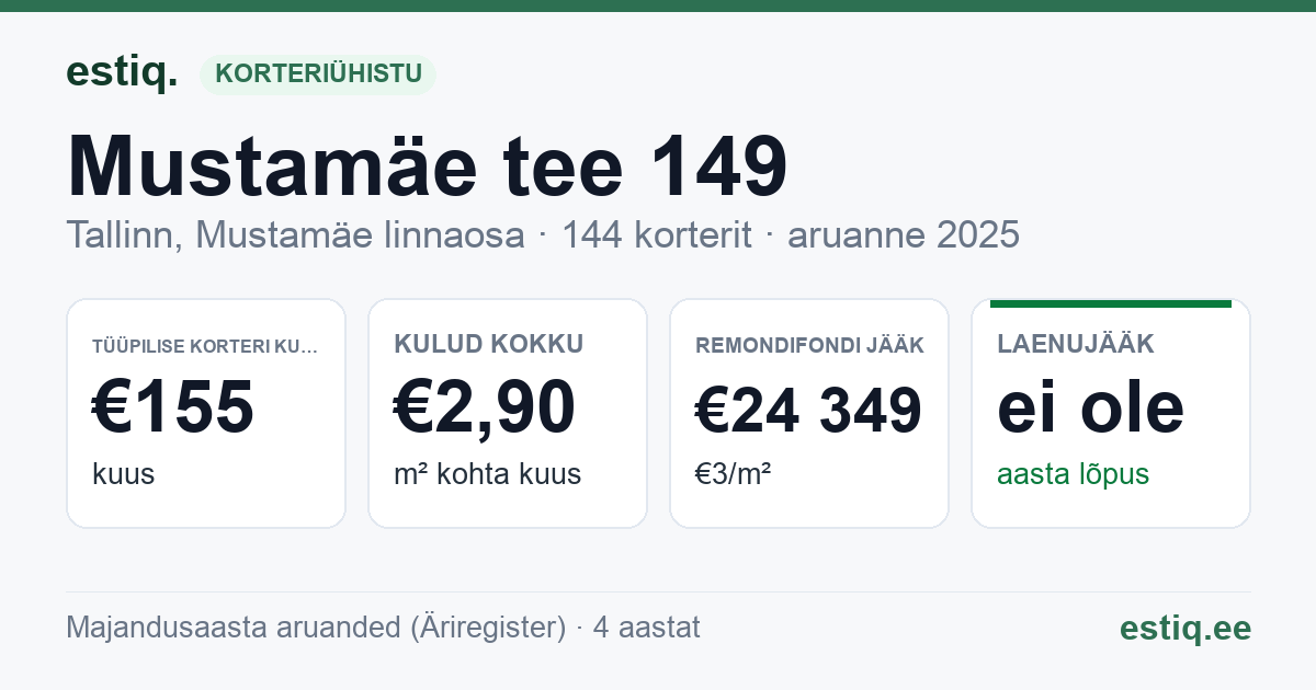 Tallinn, Mustamäe tee 149 korteriühistu: põhinäitajad 2025 — tüüpiline korter €155 kuus
