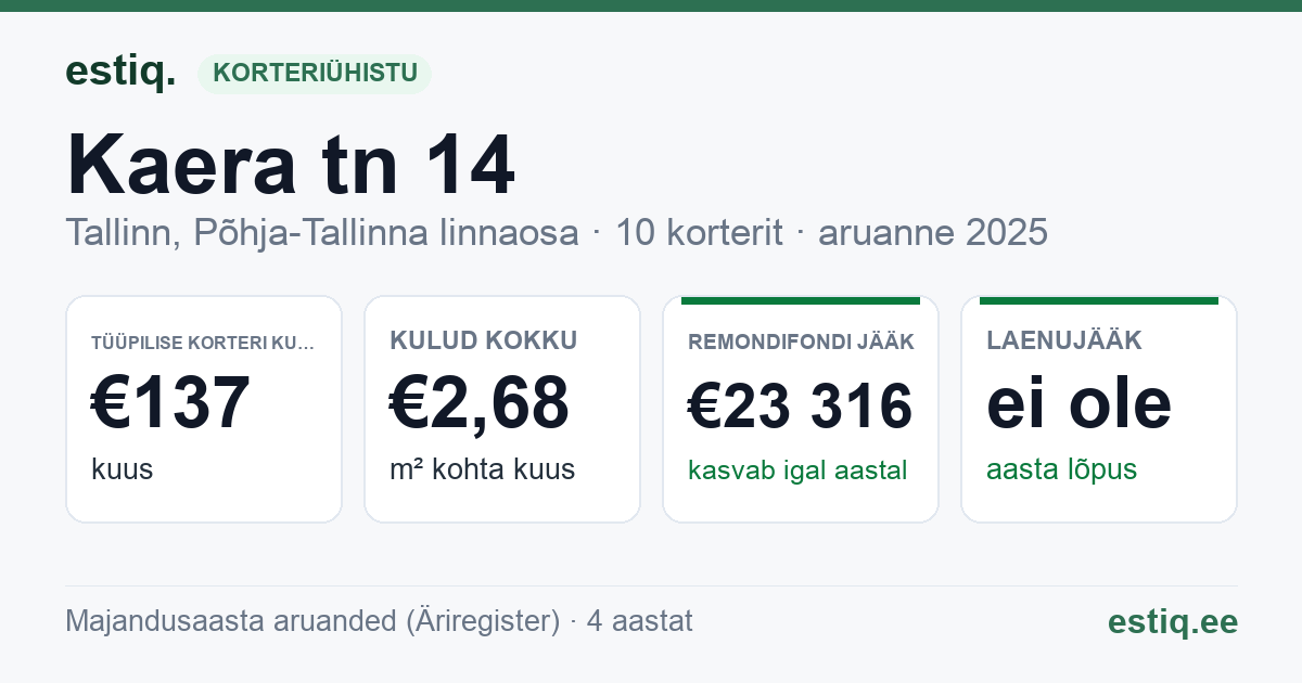 Tallinn, Kaera tn 14 korteriühistu: põhinäitajad 2025 — tüüpiline korter €137 kuus