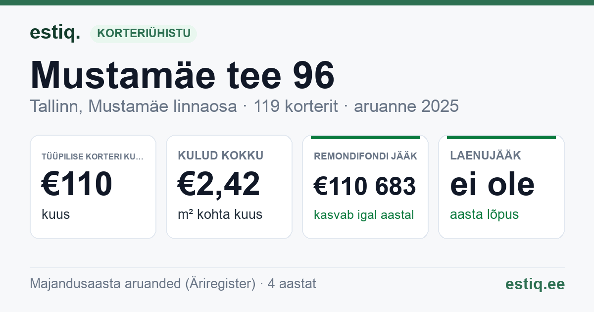 Tallinn, Mustamäe tee 96 korteriühistu: põhinäitajad 2025 — tüüpiline korter €110 kuus