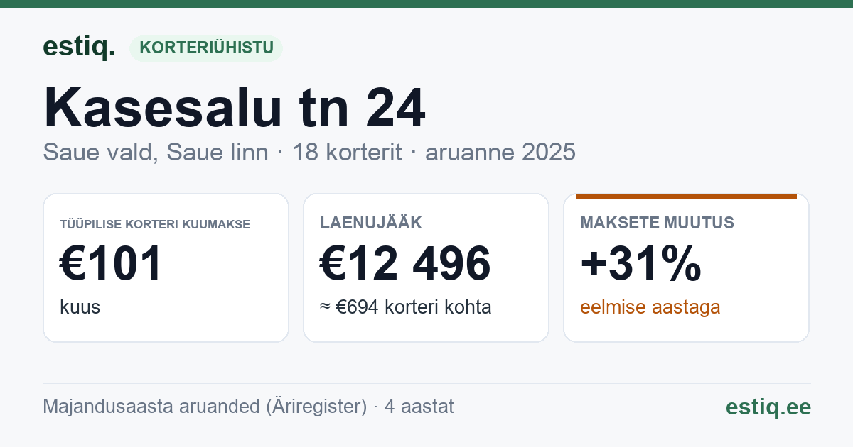 Saue vald, Ääsmäe küla, Kasesalu tn 24 korteriühistu: põhinäitajad 2025 — tüüpiline korter €101 kuus